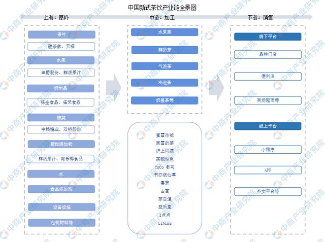 新式茶饮行业市场前景预测研究报告ag旗舰厅网站入口2024年中国(图3)