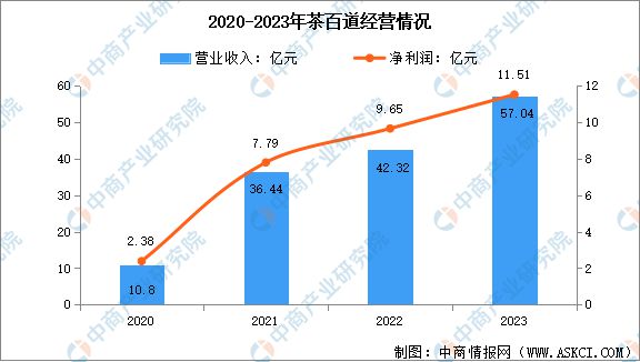 新式茶饮行业市场前景预测研究报告ag旗舰厅网站入口2024年中国(图4)