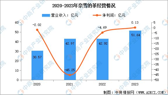 新式茶饮行业市场前景预测研究报告ag旗舰厅网站入口2024年中国(图5)