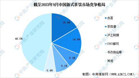 新式茶饮行业市场前景预测研究报告ag旗舰厅网站入口2024年中国(图7)