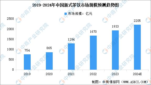 新式茶饮行业市场前景预测研究报告ag旗舰厅网站入口2024年中国(图8)